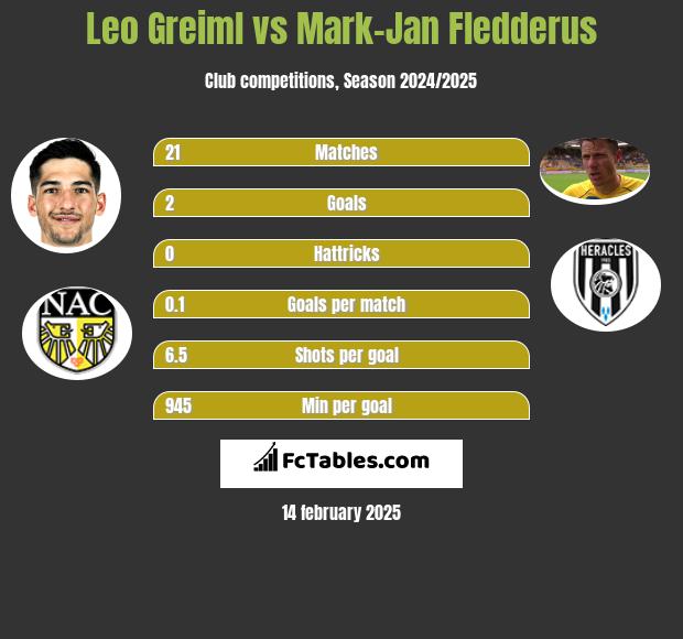 Leo Greiml vs Mark-Jan Fledderus h2h player stats