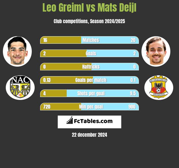 Leo Greiml vs Mats Deijl h2h player stats