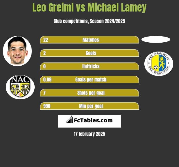 Leo Greiml vs Michael Lamey h2h player stats