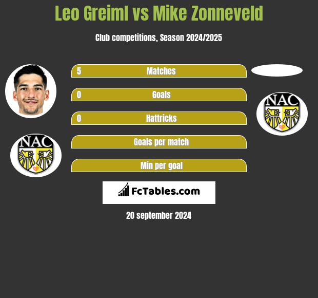 Leo Greiml vs Mike Zonneveld h2h player stats