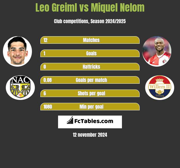 Leo Greiml vs Miquel Nelom h2h player stats