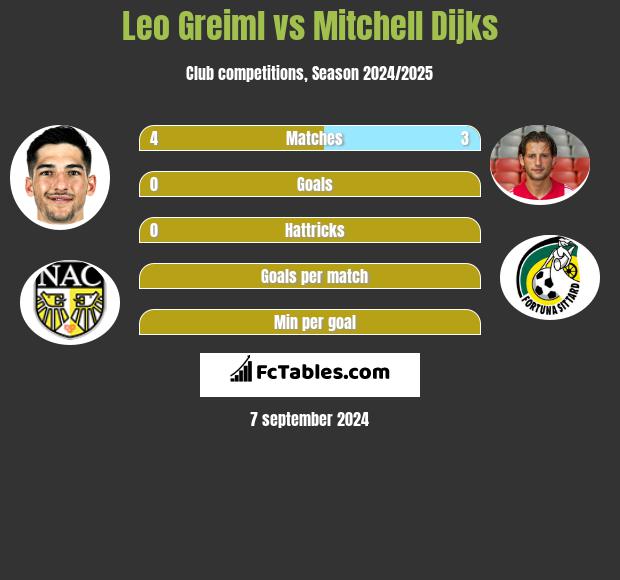 Leo Greiml vs Mitchell Dijks h2h player stats