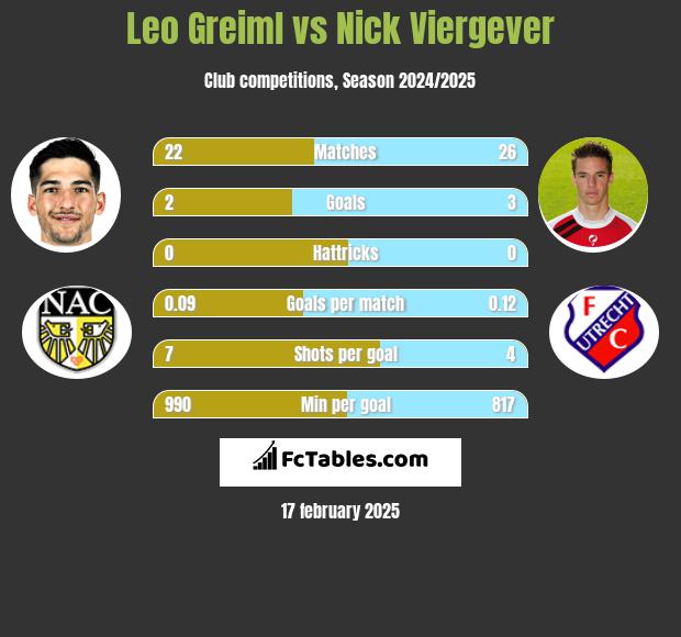 Leo Greiml vs Nick Viergever h2h player stats