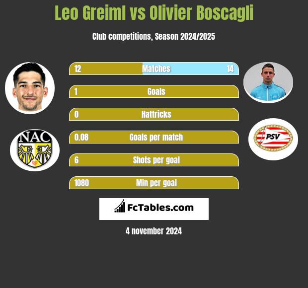 Leo Greiml vs Olivier Boscagli h2h player stats