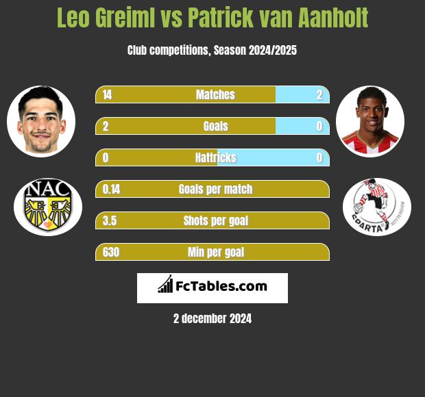 Leo Greiml vs Patrick van Aanholt h2h player stats