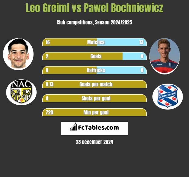 Leo Greiml vs Paweł Bochniewicz h2h player stats