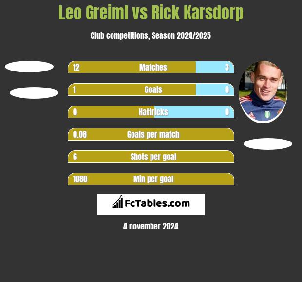 Leo Greiml vs Rick Karsdorp h2h player stats