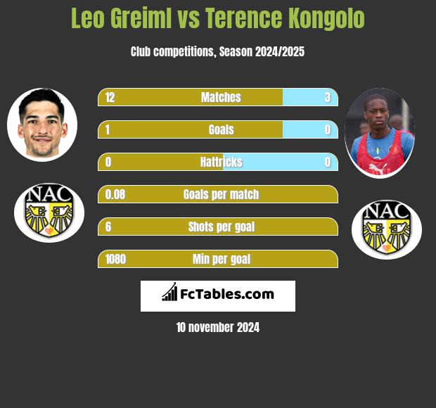 Leo Greiml vs Terence Kongolo h2h player stats