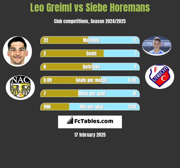 Leo Greiml vs Siebe Horemans h2h player stats