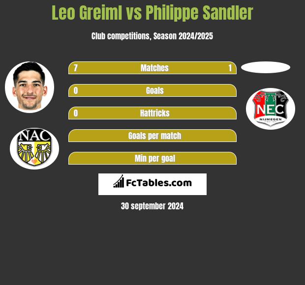 Leo Greiml vs Philippe Sandler h2h player stats