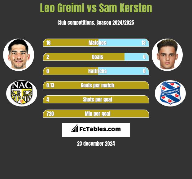 Leo Greiml vs Sam Kersten h2h player stats