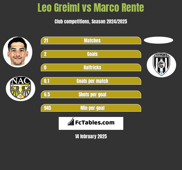 Leo Greiml vs Marco Rente h2h player stats