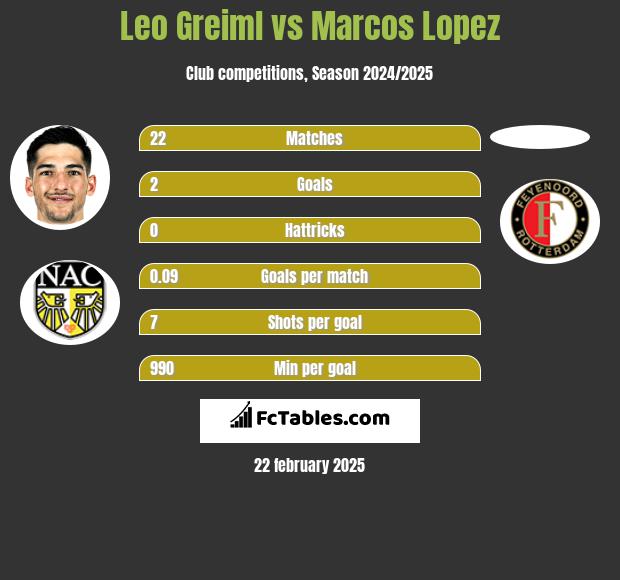 Leo Greiml vs Marcos Lopez h2h player stats