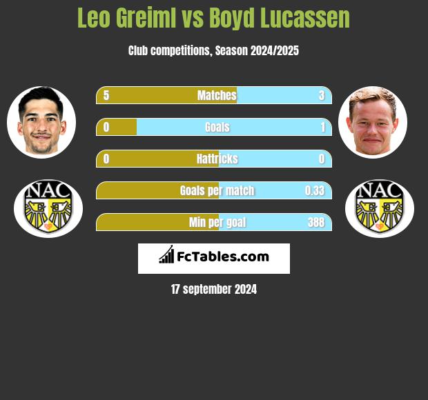 Leo Greiml vs Boyd Lucassen h2h player stats