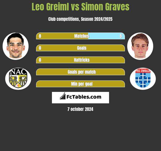 Leo Greiml vs Simon Graves h2h player stats