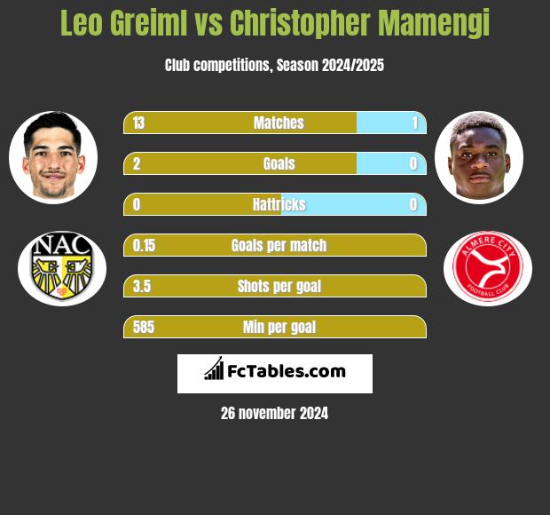 Leo Greiml vs Christopher Mamengi h2h player stats