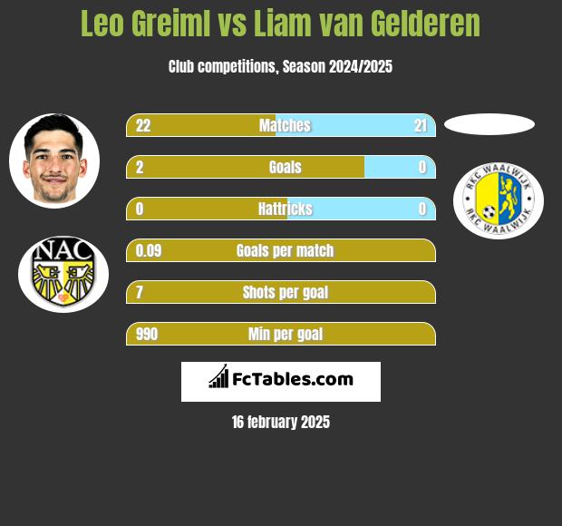 Leo Greiml vs Liam van Gelderen h2h player stats