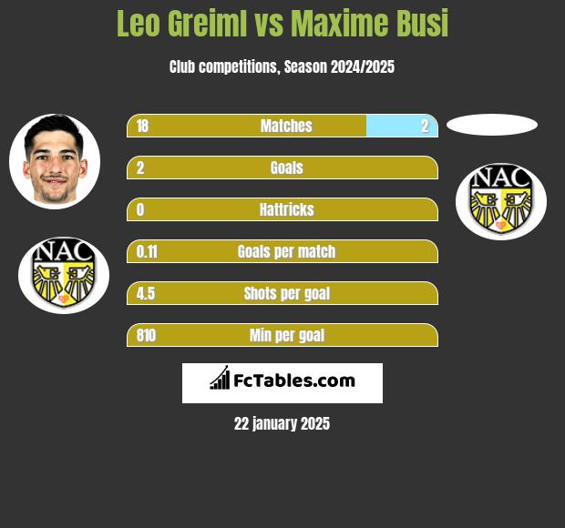 Leo Greiml vs Maxime Busi h2h player stats