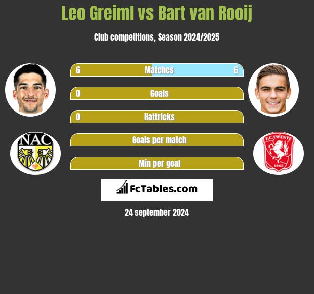 Leo Greiml vs Bart van Rooij h2h player stats