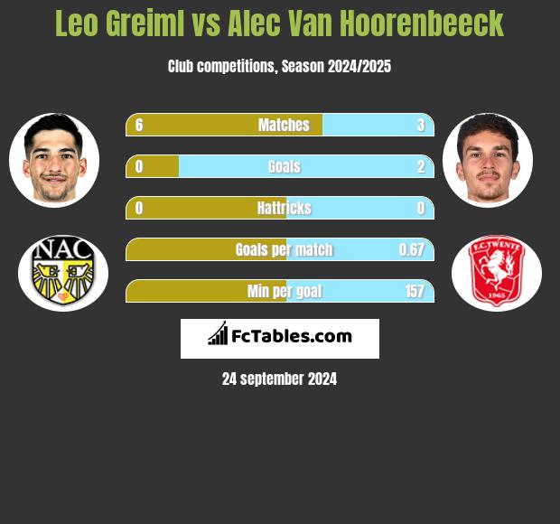 Leo Greiml vs Alec Van Hoorenbeeck h2h player stats