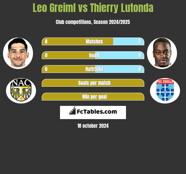 Leo Greiml vs Thierry Lutonda h2h player stats