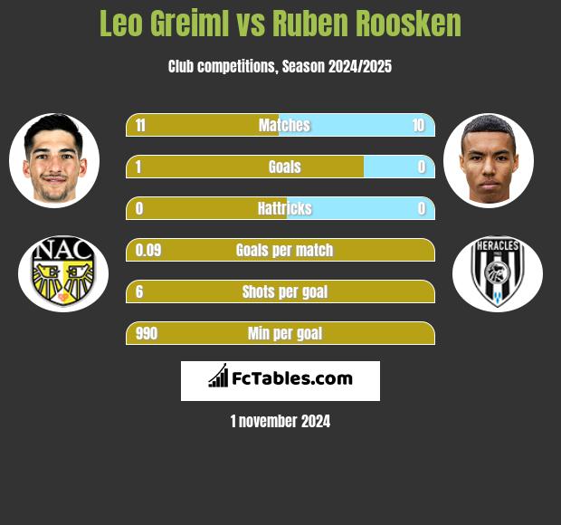 Leo Greiml vs Ruben Roosken h2h player stats