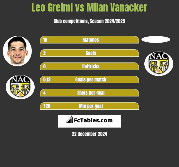 Leo Greiml vs Milan Vanacker h2h player stats