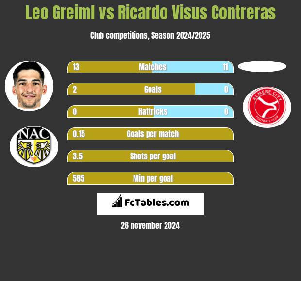 Leo Greiml vs Ricardo Visus Contreras h2h player stats