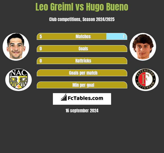 Leo Greiml vs Hugo Bueno h2h player stats