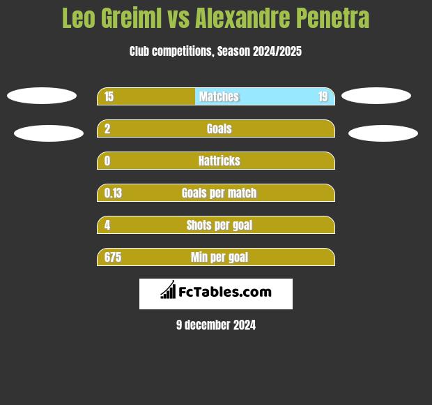 Leo Greiml vs Alexandre Penetra h2h player stats