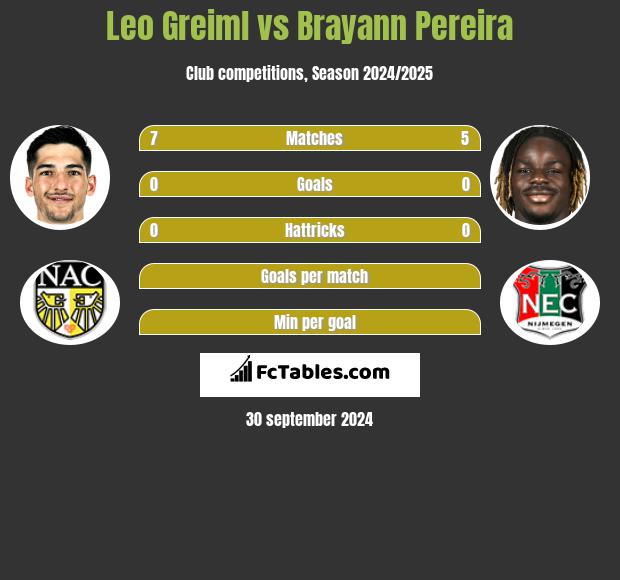 Leo Greiml vs Brayann Pereira h2h player stats