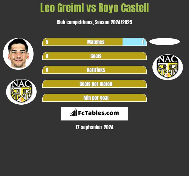 Leo Greiml vs Royo Castell h2h player stats