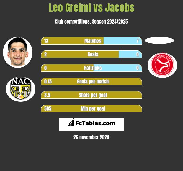 Leo Greiml vs Jacobs h2h player stats