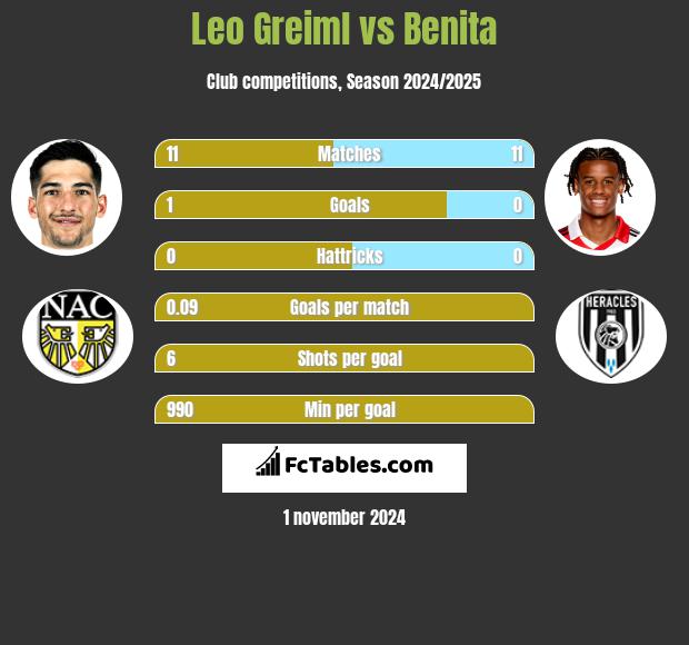 Leo Greiml vs Benita h2h player stats