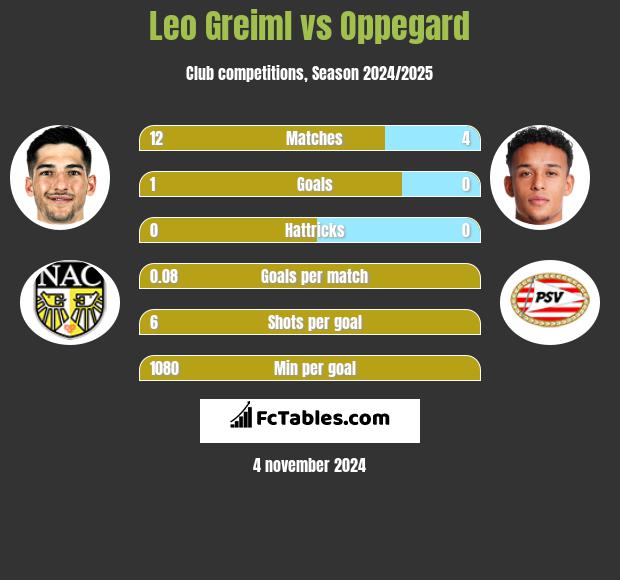 Leo Greiml vs Oppegard h2h player stats