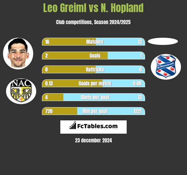 Leo Greiml vs N. Hopland h2h player stats