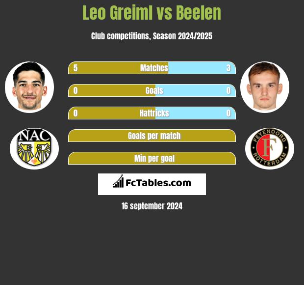 Leo Greiml vs Beelen h2h player stats