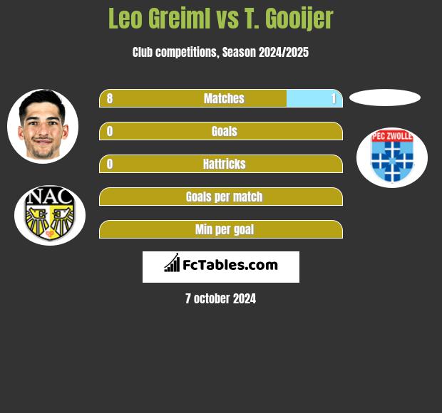 Leo Greiml vs T. Gooijer h2h player stats