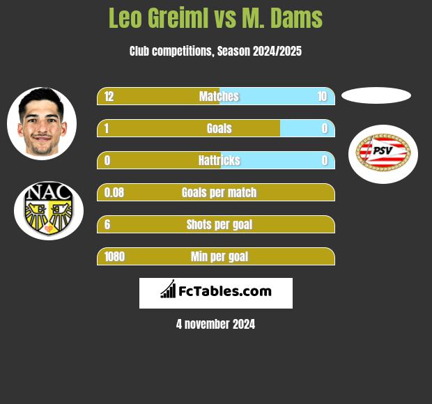 Leo Greiml vs M. Dams h2h player stats