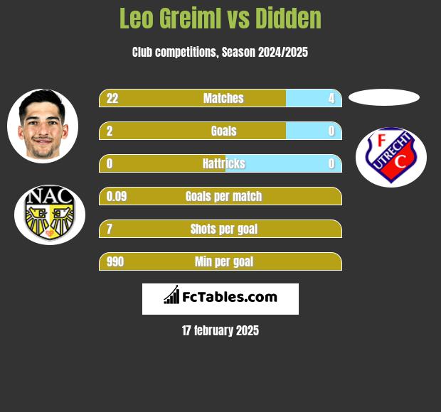 Leo Greiml vs Didden h2h player stats