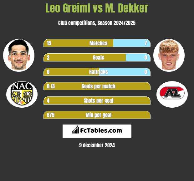 Leo Greiml vs M. Dekker h2h player stats