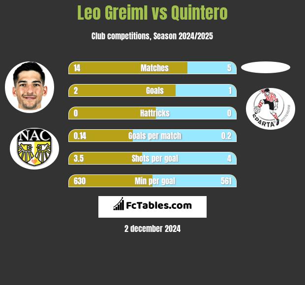 Leo Greiml vs Quintero h2h player stats