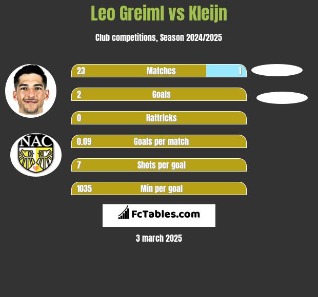 Leo Greiml vs Kleijn h2h player stats