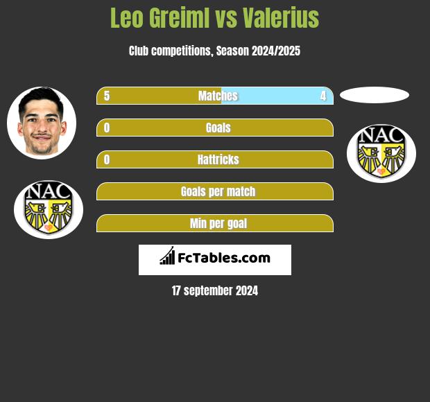 Leo Greiml vs Valerius h2h player stats