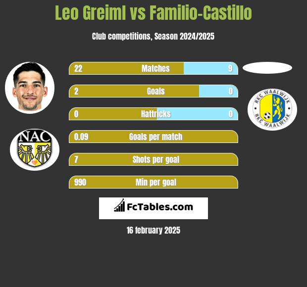 Leo Greiml vs Familio-Castillo h2h player stats