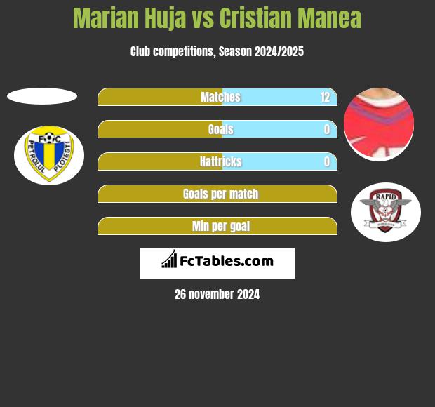 Marian Huja vs Cristian Manea h2h player stats