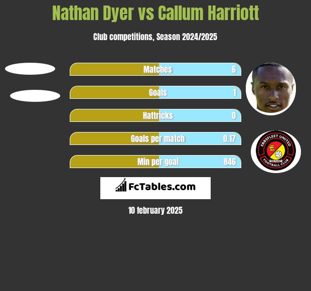 Nathan Dyer vs Callum Harriott h2h player stats