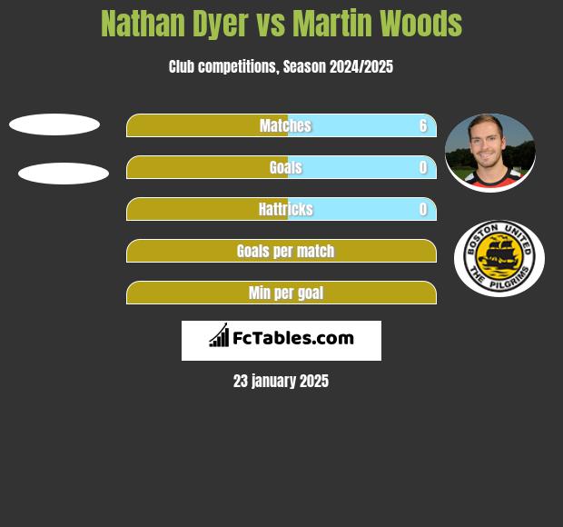 Nathan Dyer vs Martin Woods h2h player stats