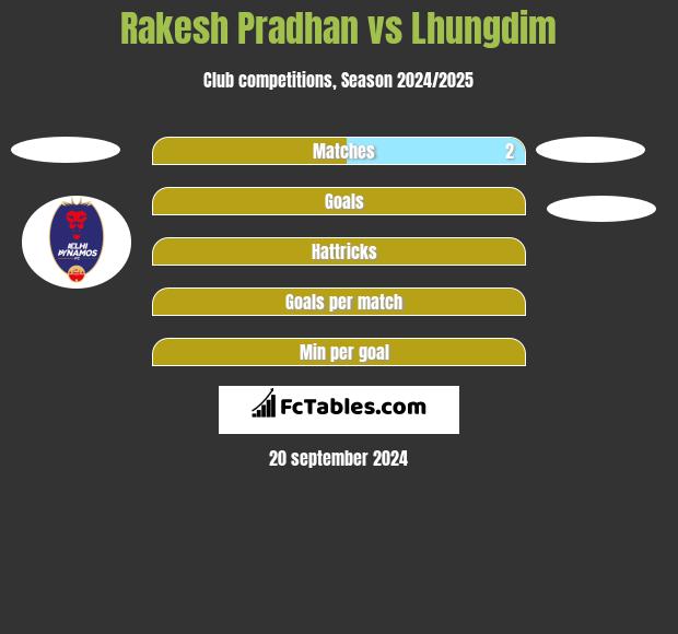 Rakesh Pradhan vs Lhungdim h2h player stats