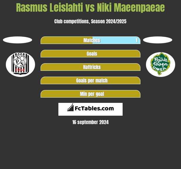 Rasmus Leislahti vs Niki Maeenpaeae h2h player stats